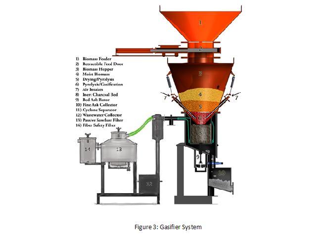 Biomass Gasification for H2 Production