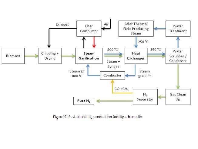 Biomass Gasification for H2 Production